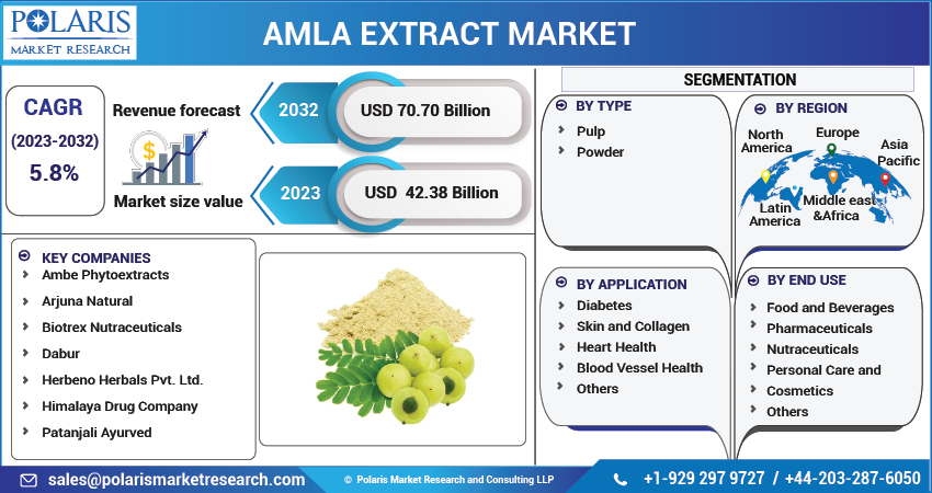 Edible Offal Market Share, Size, Trends